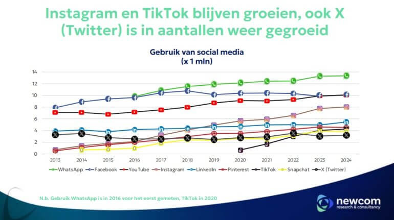 Sosyal medya kullanımı - Newcom 2024
