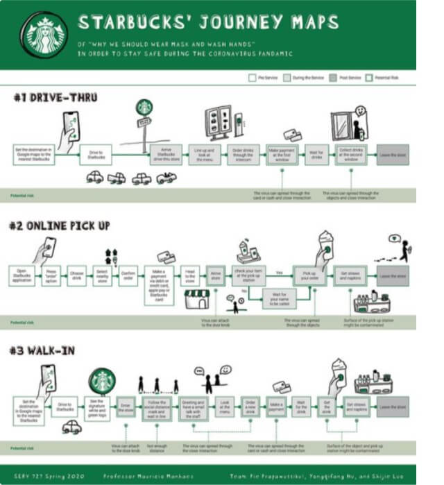 Müşteri yolculuğu Starbucks Kaynak: The CDO Times